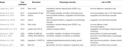 The Role of Exosomes in the Pathophysiology of Chronic Rhinosinusitis